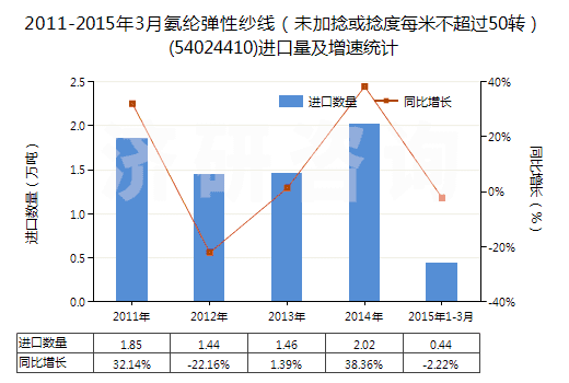2011-2015年3月氨綸彈性紗線（未加捻或捻度每米不超過50轉）(54024410)進口量及增速統(tǒng)計